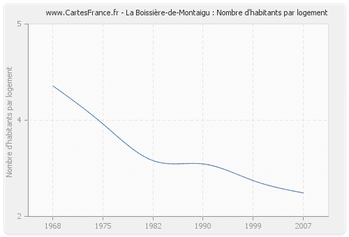 La Boissière-de-Montaigu : Nombre d'habitants par logement